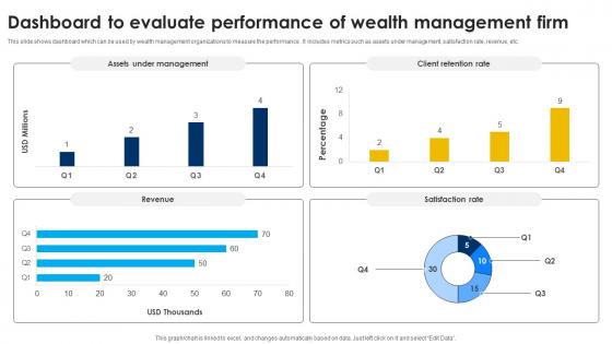 Dashboard To Evaluate Performance Strategic Wealth Management And Financial Fin SS V