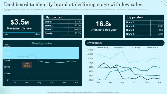 Dashboard To Identify Brand At Declining Stage Comprehensive Guide To Product Lifecycle Template Pdf