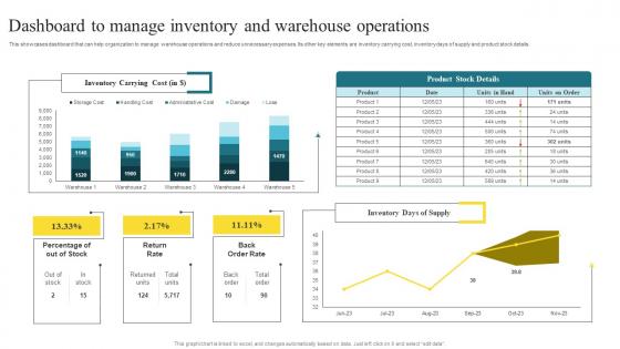 Dashboard To Manage Inventory Methods To Enhance Warehouse Space Utilization Summary Pdf