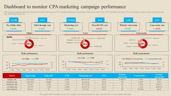 Dashboard To Monitor CPA Introduction And Implementation Procedure Themes Pdf