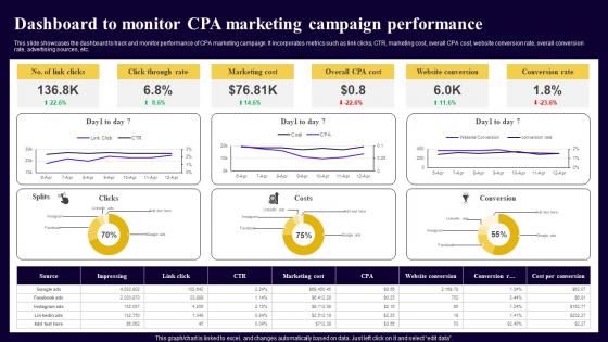 Dashboard To Monitor CPA Marketing Campaign Executing Cost Per Action Marketing Structure Pdf