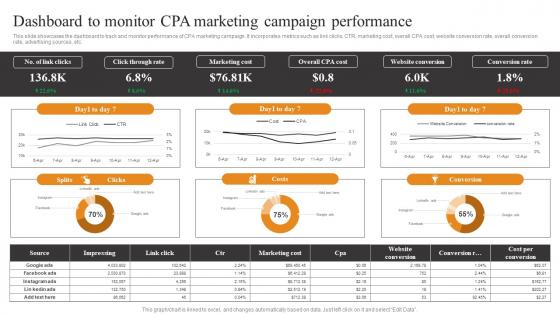 Dashboard To Monitor CPA Tactics To Optimize Corporate Performance Slides Pdf