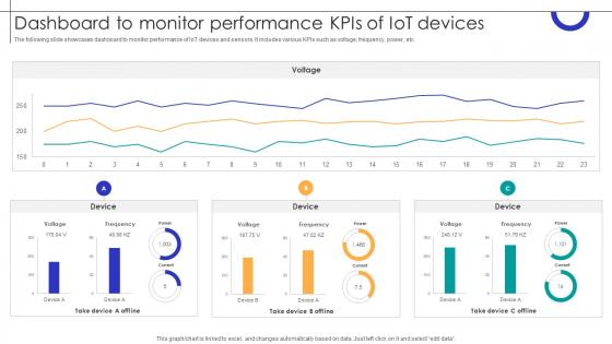 Dashboard To Monitor Performance KPIS Of IOT Devices Streamlining Production Ppt Powerpoint