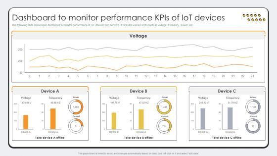 Dashboard To Monitor Performance Revolutionizing Production IoT Ppt Template