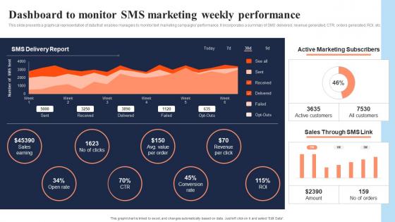 Dashboard To Monitor SMS Marketing Weekly Performance In Depth Overview Of Mass Rules Pdf