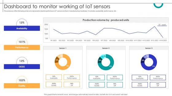Dashboard To Monitor Working Of IOT Sensors Streamlining Production Ppt Powerpoint