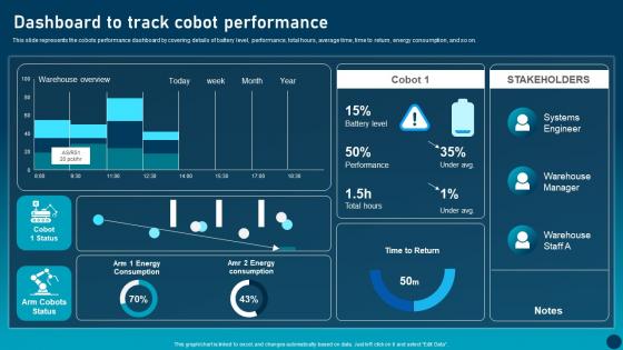 Dashboard To Track Cobot Transforming Industries With Collaborative Robotics Background Pdf