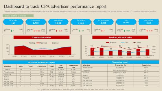 Dashboard To Track CPA Introduction And Implementation Procedure Background Pdf