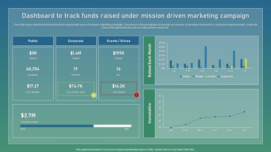 Dashboard To Track Funds Raised Strategic Guide For Sustainable Inspiration Pdf