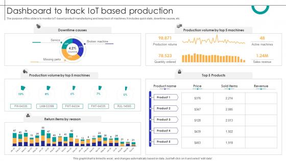 Dashboard To Track IOT Based Production Streamlining Production Ppt Template