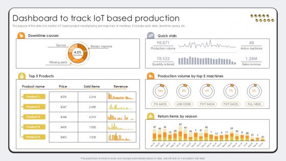 Dashboard To Track IoT Based Revolutionizing Production IoT Ppt PowerPoint