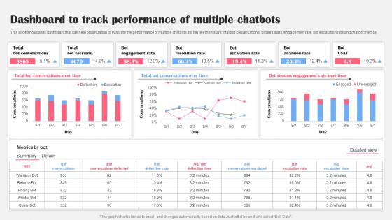 Dashboard To Track Performance Multiple AI Bot Application For Various Industries Demonstration Pdf