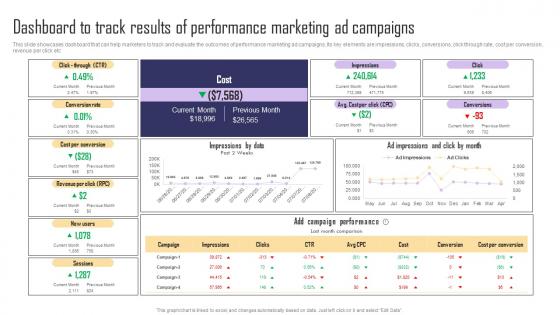 Dashboard To Track Results Of Performance Marketing Paid Internet Marketing Strategy Information Pdf