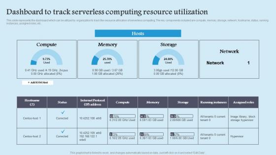 Dashboard To Track Serverless Role Serverless Computing Modern Technology Download Pdf