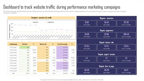 Dashboard To Track Website Traffic During Performance Paid Internet Marketing Strategy Guidelines Pdf