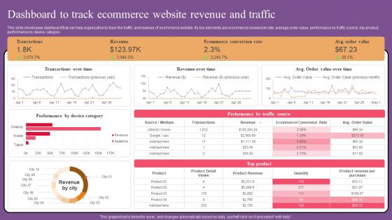 Dashboard Track Ecommerce Website Optimization To Improve Product Sale Professional Pdf