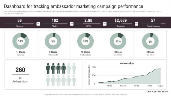 Dashboard Tracking Ambassador Implementing Social Media Tactics For Boosting WOM Demonstration Pdf