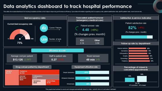 Data Analytics Dashboard To Track Hospital Developing Strategic Insights Using Big Data Analytics SS V