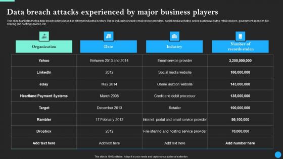 Data Breach Attacks Experienced By Major Business Data Breach Prevention Diagrams Pdf