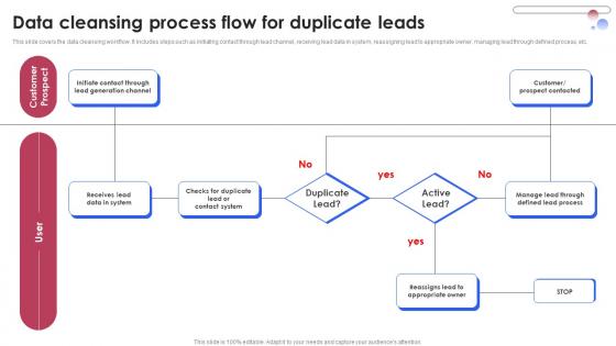 Data Cleansing Process Flow For Duplicate Various Techniques For Managing Professional PDF Data Cleansing Process Flow For Duplicate Various Techniques For Managing Professional PDF