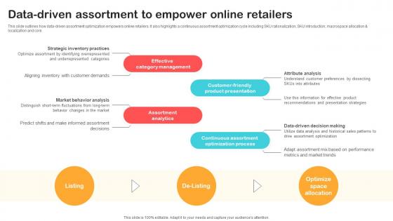 Data Driven Assortment To Empower Online Retailers Optimizing Retail Operations With Digital DT SS V Data Driven Assortment To Empower Online Retailers Optimizing Retail Operations With Digital DT SS V