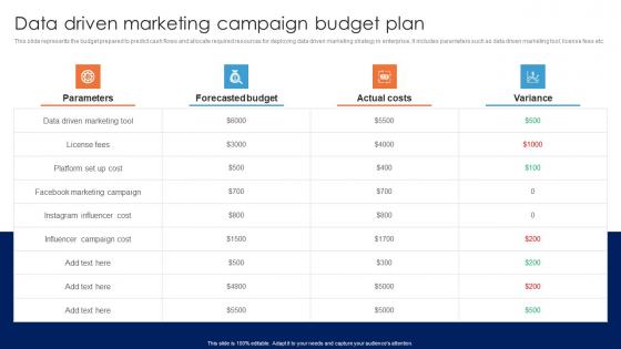 Data Driven Marketing Campaign Budget Plan Guide For Data Driven Advertising Introduction Pdf