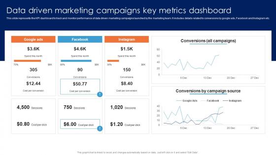 Data Driven Marketing Campaigns Key Metrics Guide For Data Driven Advertising Guidelines Pdf