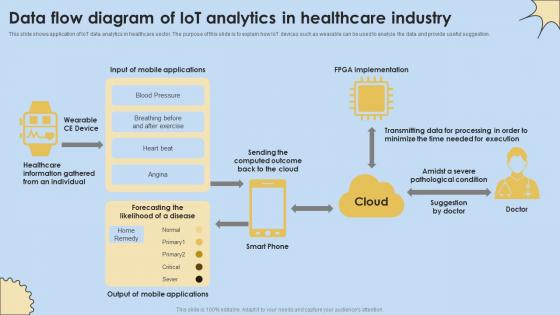 Data Flow Diagram Of IoT Analytics In Healthcare Industry Internet Of Things Analysis Clipart Pdf