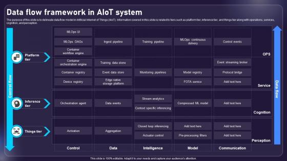 Data Flow Framework In AIOT System AIOT Applications For Various Industries IoT SS V