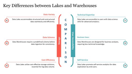 Data Lake Vs Data Warehouse Comparison PPT Sample AT Slide06