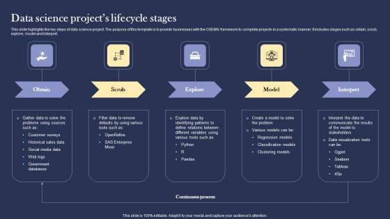 Data Science Projects Lifecycle Stages Pictures pdf