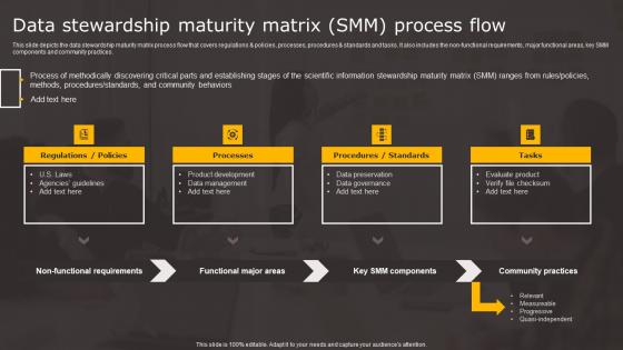 Data Stewardship Maturity Matrix SMM Data Stewardship Business Processes Structure Pdf