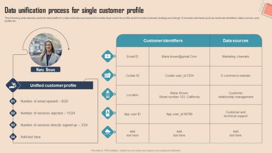 Data Unification Process For Single Comprehensive CDP Guide For Promoters Rules Pdf