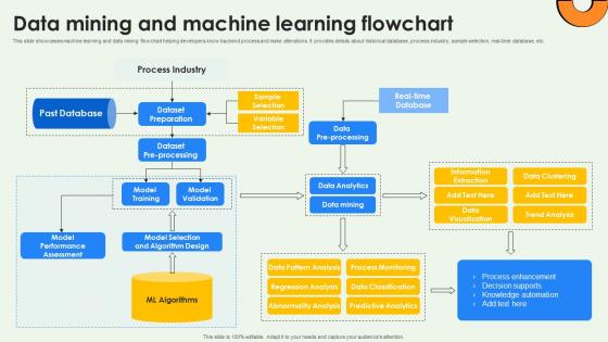 Data Warehousing And Data Mining And Machine Learning Flowchart AI SS V Data Warehousing And Data Mining And Machine Learning Flowchart AI SS V