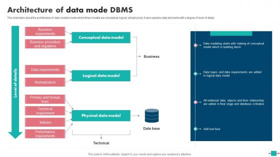 Database Modeling Architecture Of Data Mode DBMs Slides Pdf