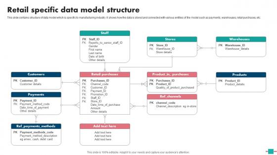 Database Modeling Retail Specific Data Model Structure Slides Pdf