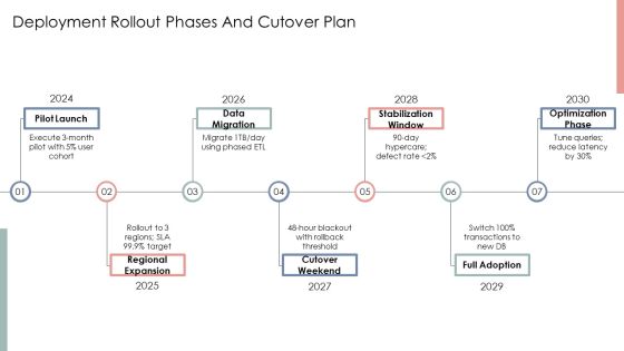 Database System Development Life Cycle PPT Sample VM Slide23