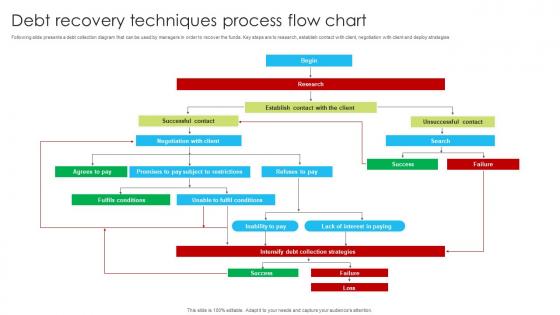 Debt Recovery Techniques Process Flow Chart Demonstration Pdf