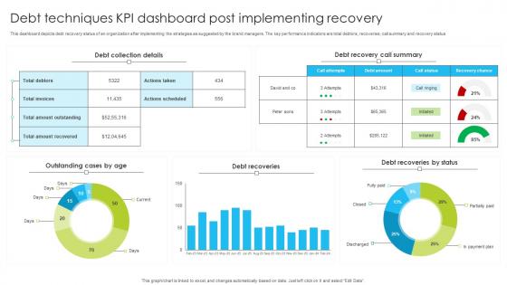 Debt Techniques KPI Dashboard Post Implementing Recovery Information Pdf