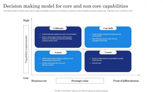 Decision Making Model For Core And Non Core Capabilities Icons Pdf