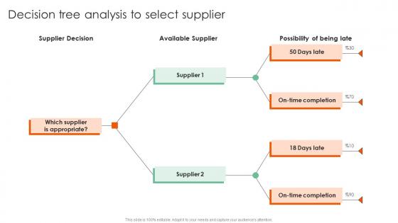 Decision Tree Analysis To Select Complete Guide On How To Mitigate Information Pdf