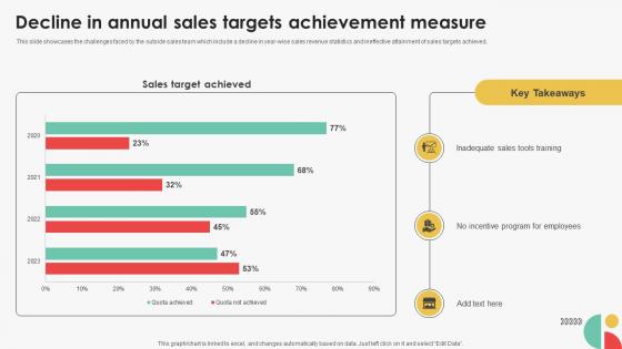 Decline In Annual Sales Targets Achievement Efficient Sales Territory Management To Build SA SS V