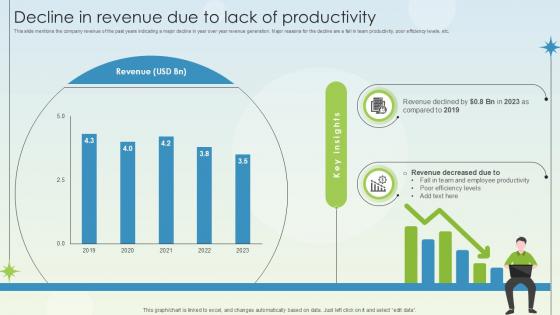 Decline In Revenue Due To Lack Of Productivity Business Growth Ppt Powerpoint