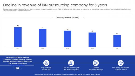 Decline In Revenue Of IBN Outsourcing Company For 5 Years PPT Example SS