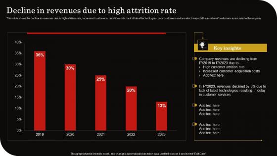 Decline In Revenues Due High Attrition Client Retention Strategy To Reduce Churn Rate Rules Pdf