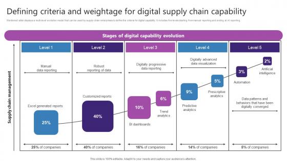 Defining Criteria And Weightage For Digital Supply Chain Strategic Plan For Enhancing Template Pdf