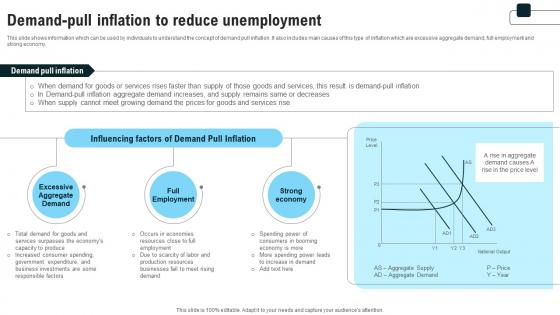 Demand Pull Inflation To Reduce Unemployment Strategies For Inflation A Tactical Guide Fin SS V