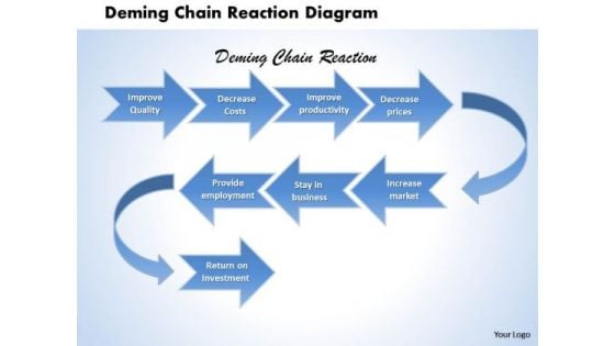 Deming Chain Reaction Diagram PowerPoint Presentation Template