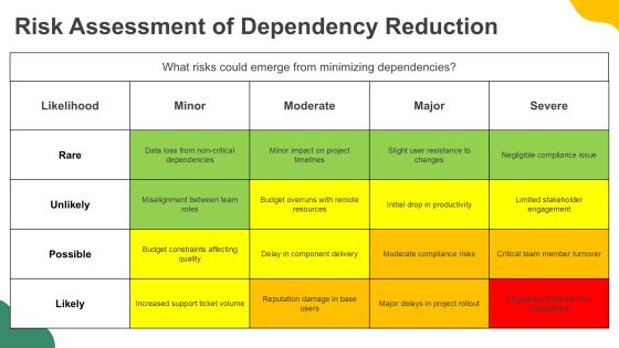 Dependency Minimization Plan Overview PPT Structure AT Slide16