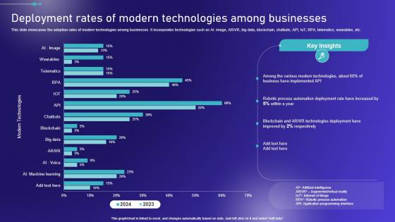 Deployment Rates Of Modern Technologies Embracing Robotic Process Diagrams PDF